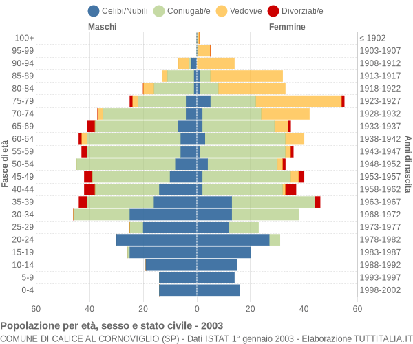 Grafico Popolazione per età, sesso e stato civile Comune di Calice al Cornoviglio (SP)