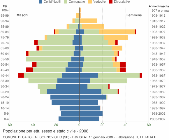 Grafico Popolazione per età, sesso e stato civile Comune di Calice al Cornoviglio (SP)