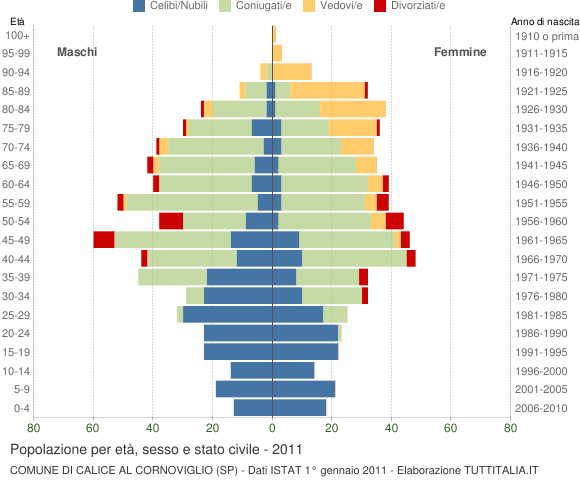Grafico Popolazione per età, sesso e stato civile Comune di Calice al Cornoviglio (SP)
