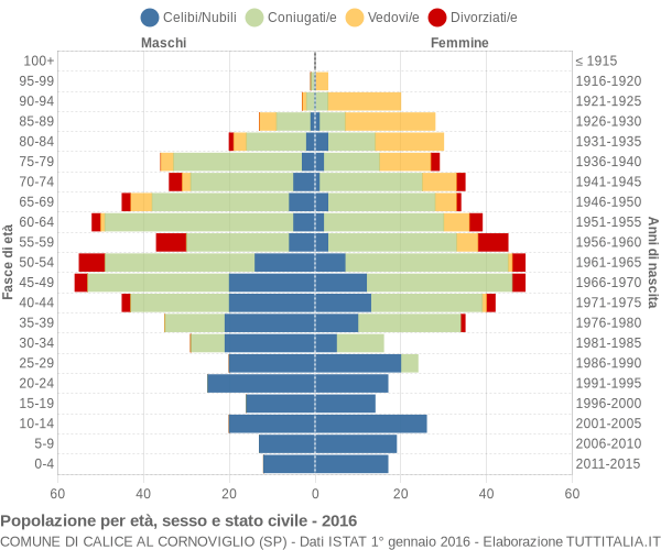 Grafico Popolazione per età, sesso e stato civile Comune di Calice al Cornoviglio (SP)