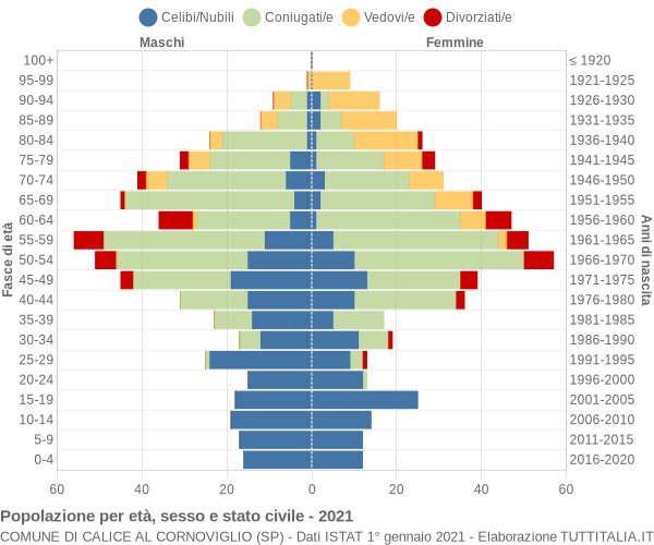 Grafico Popolazione per età, sesso e stato civile Comune di Calice al Cornoviglio (SP)