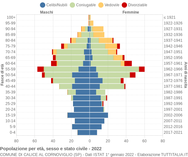 Grafico Popolazione per età, sesso e stato civile Comune di Calice al Cornoviglio (SP)