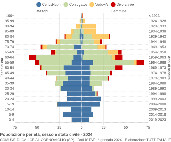 Grafico Popolazione per età, sesso e stato civile Comune di Calice al Cornoviglio (SP)