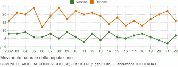 Grafico movimento naturale della popolazione Comune di Calice al Cornoviglio (SP)
