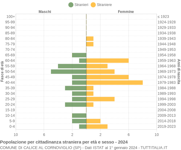 Grafico cittadini stranieri - Calice al Cornoviglio 2024