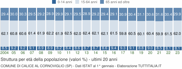 Grafico struttura della popolazione Comune di Calice al Cornoviglio (SP)