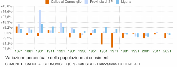 Grafico variazione percentuale della popolazione Comune di Calice al Cornoviglio (SP)