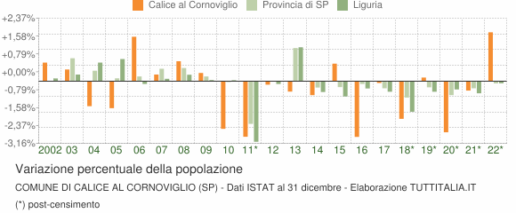 Variazione percentuale della popolazione Comune di Calice al Cornoviglio (SP)
