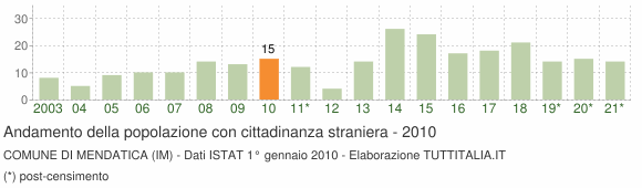 Grafico andamento popolazione stranieri Comune di Mendatica (IM)