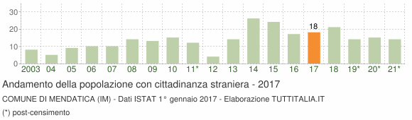 Grafico andamento popolazione stranieri Comune di Mendatica (IM)