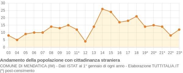 Andamento popolazione stranieri Comune di Mendatica (IM)