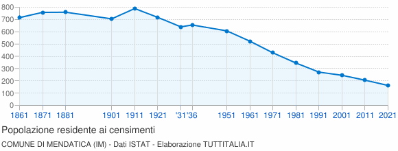 Grafico andamento storico popolazione Comune di Mendatica (IM)