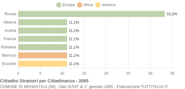 Grafico cittadinanza stranieri - Mendatica 2005