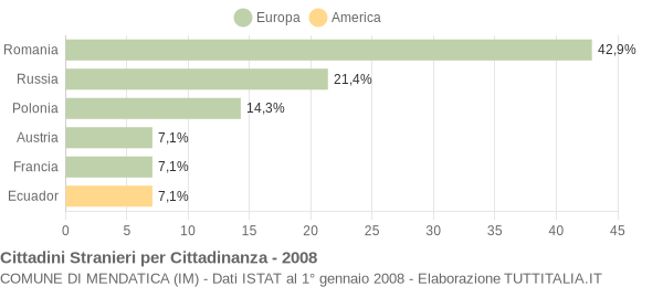 Grafico cittadinanza stranieri - Mendatica 2008