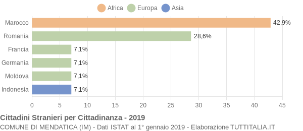 Grafico cittadinanza stranieri - Mendatica 2019