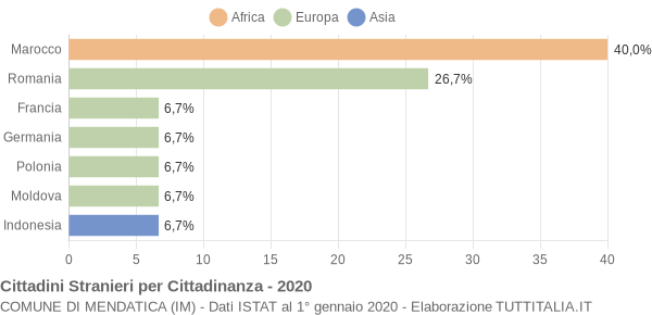 Grafico cittadinanza stranieri - Mendatica 2020