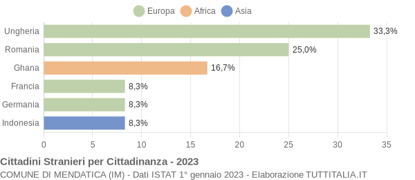 Grafico cittadinanza stranieri - Mendatica 2023