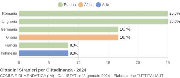 Grafico cittadinanza stranieri - Mendatica 2024