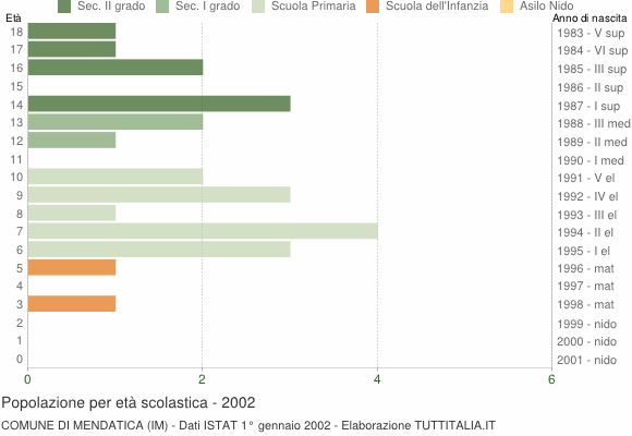 Grafico Popolazione in età scolastica - Mendatica 2002
