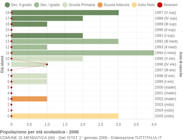 Grafico Popolazione in età scolastica - Mendatica 2006