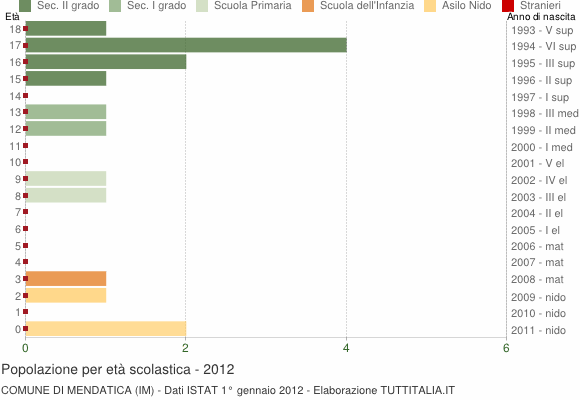 Grafico Popolazione in età scolastica - Mendatica 2012