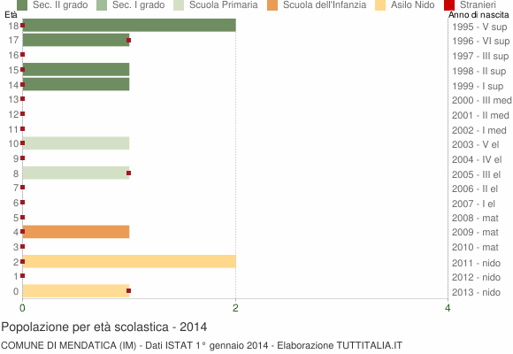 Grafico Popolazione in età scolastica - Mendatica 2014