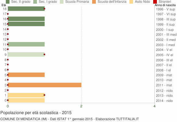 Grafico Popolazione in età scolastica - Mendatica 2015