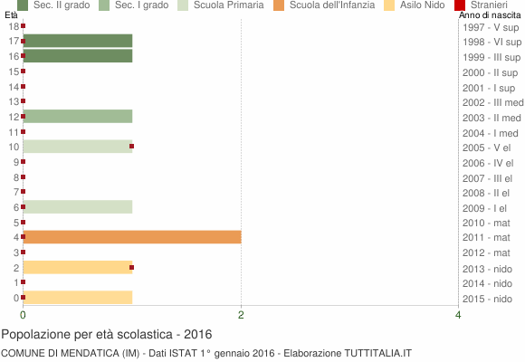 Grafico Popolazione in età scolastica - Mendatica 2016