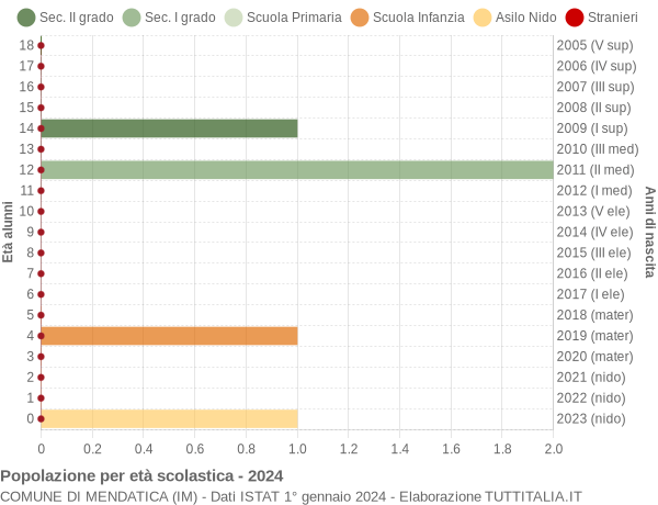 Grafico Popolazione in età scolastica - Mendatica 2024