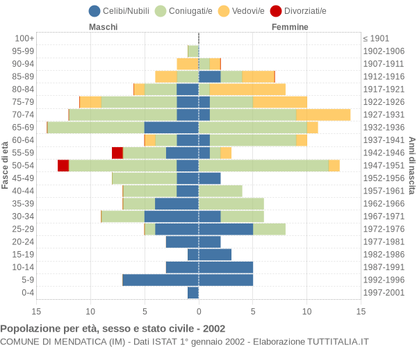 Grafico Popolazione per età, sesso e stato civile Comune di Mendatica (IM)