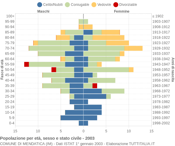 Grafico Popolazione per età, sesso e stato civile Comune di Mendatica (IM)