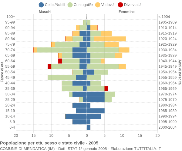 Grafico Popolazione per età, sesso e stato civile Comune di Mendatica (IM)