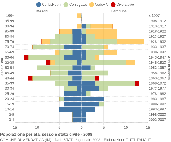 Grafico Popolazione per età, sesso e stato civile Comune di Mendatica (IM)