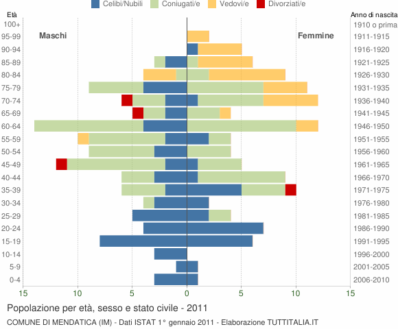 Grafico Popolazione per età, sesso e stato civile Comune di Mendatica (IM)