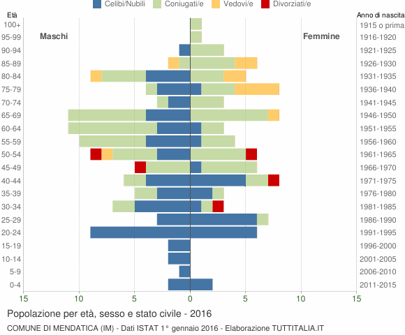 Grafico Popolazione per età, sesso e stato civile Comune di Mendatica (IM)