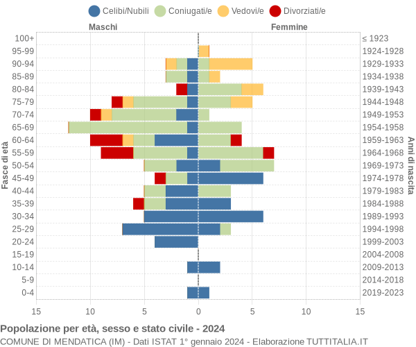 Grafico Popolazione per età, sesso e stato civile Comune di Mendatica (IM)