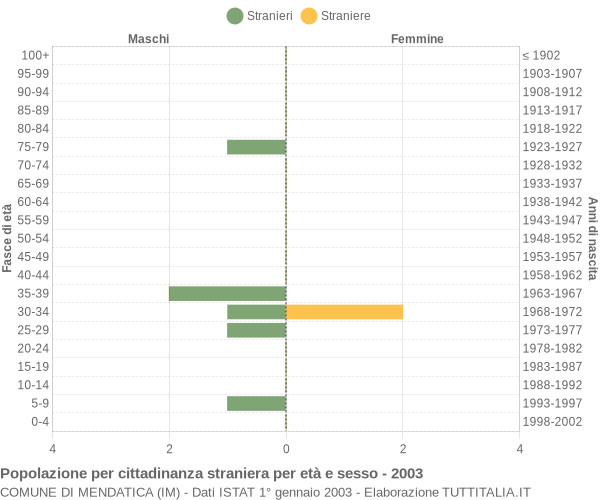 Grafico cittadini stranieri - Mendatica 2003