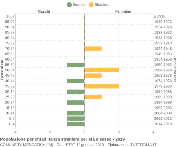 Grafico cittadini stranieri - Mendatica 2019