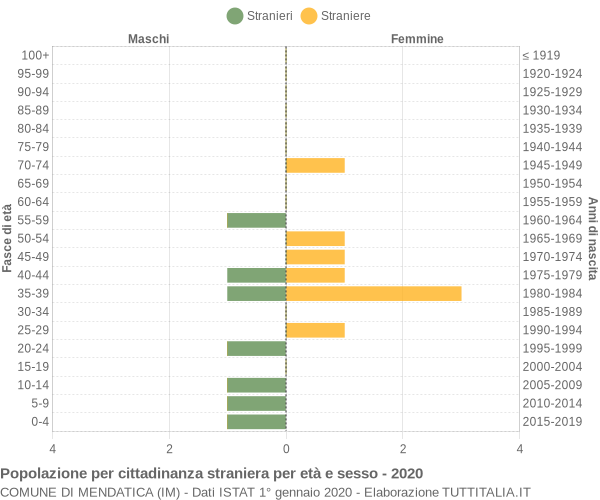 Grafico cittadini stranieri - Mendatica 2020