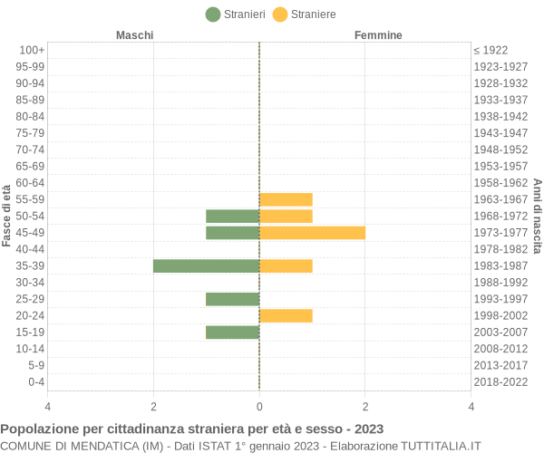 Grafico cittadini stranieri - Mendatica 2023