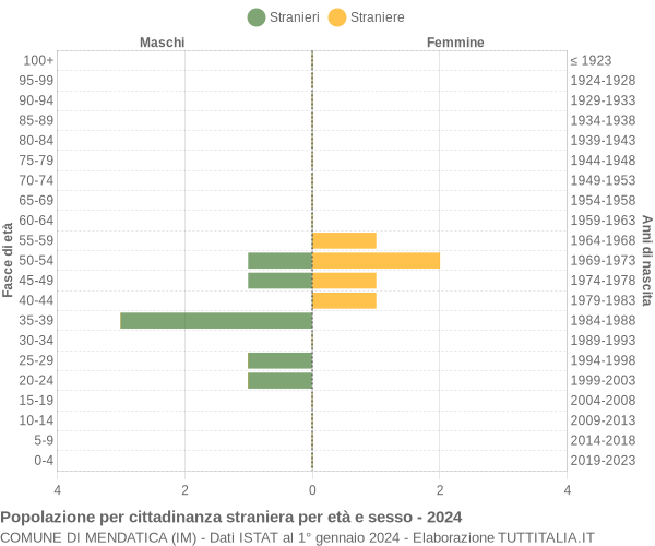 Grafico cittadini stranieri - Mendatica 2024