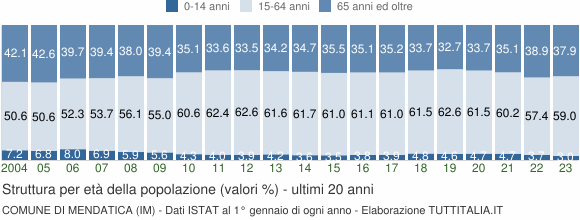 Grafico struttura della popolazione Comune di Mendatica (IM)