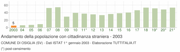Grafico andamento popolazione stranieri Comune di Osiglia (SV)
