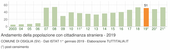 Grafico andamento popolazione stranieri Comune di Osiglia (SV)