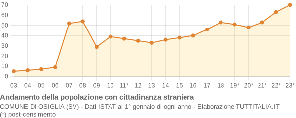 Andamento popolazione stranieri Comune di Osiglia (SV)