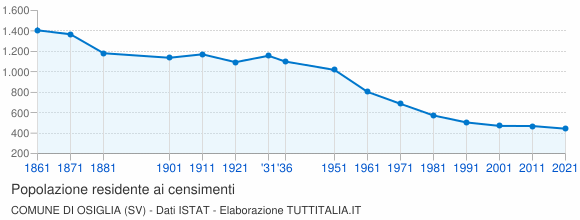 Grafico andamento storico popolazione Comune di Osiglia (SV)