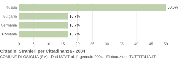 Grafico cittadinanza stranieri - Osiglia 2004