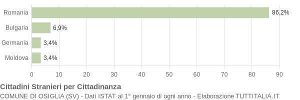 Grafico cittadinanza stranieri - Osiglia 2009