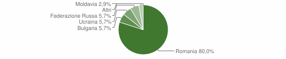 Grafico cittadinanza stranieri - Osiglia 2012