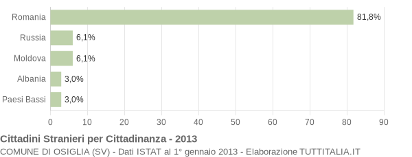 Grafico cittadinanza stranieri - Osiglia 2013